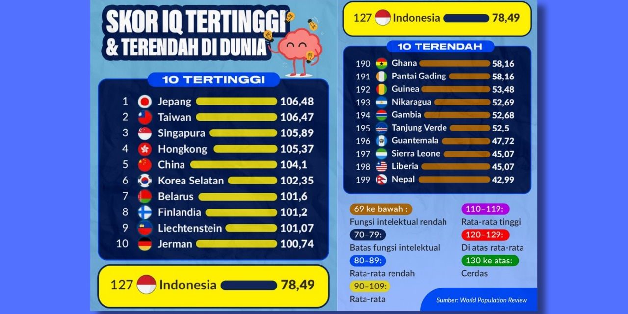 Skor IQ Indonesia Di Kancah Dunia: Di Mana Posisi Kita?