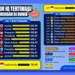 Skor IQ Indonesia Di Kancah Dunia: Di Mana Posisi Kita?