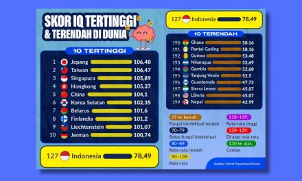 Skor IQ Indonesia Di Kancah Dunia: Di Mana Posisi Kita?