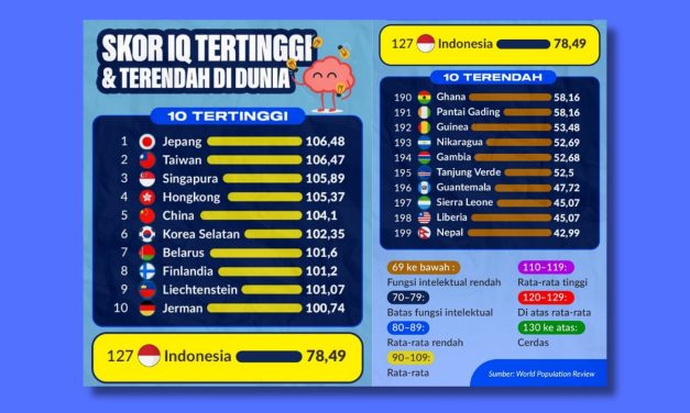 Skor IQ Indonesia Di Kancah Dunia: Di Mana Posisi Kita?