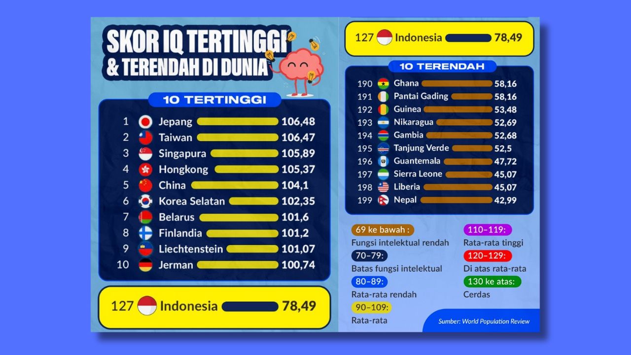 Skor IQ Indonesia